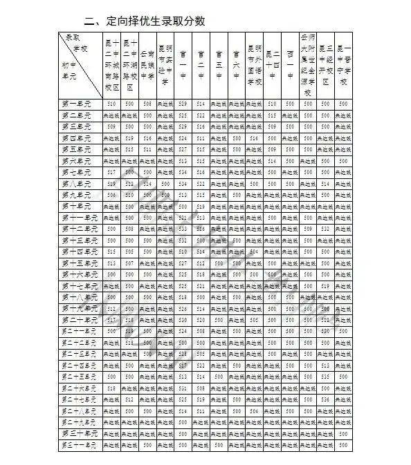 昆明市|2020年昆明市主城区普通高中录取公告(第二批次招生录取学校)出炉！