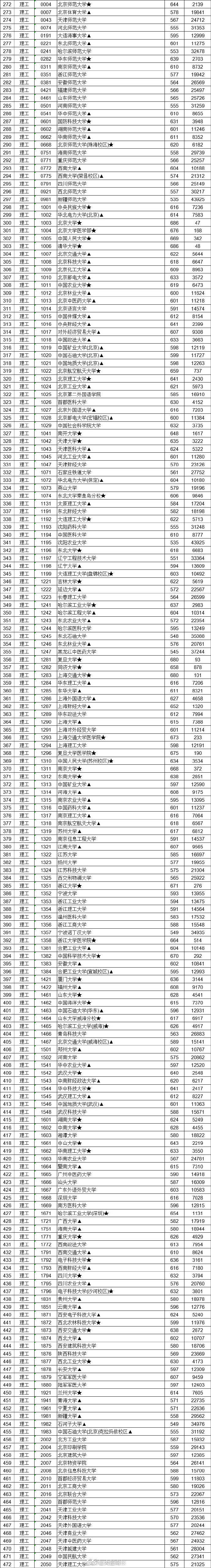 分数线|速看！全国数百所大学在江西一本投档分数线公布！