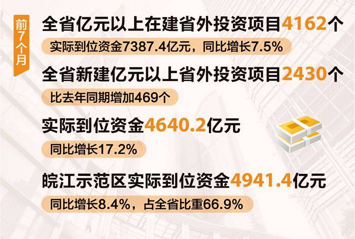 前7个月安徽利用省外资金逾7000亿元