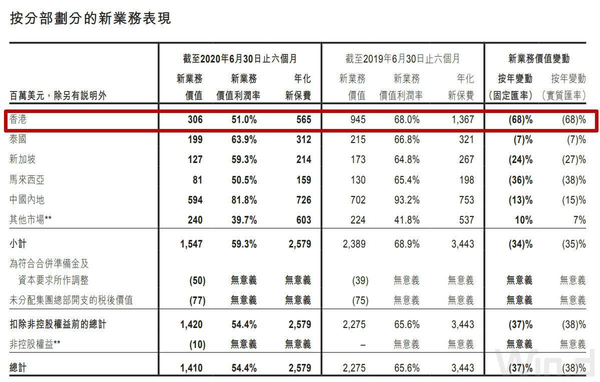 中国|上半年新业务价值同比大跌37% 友邦保险股价受挫
