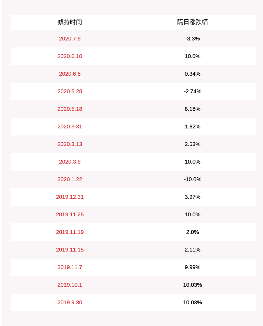 股东|诚迈科技：公司控股股东、实际控制人减持计划到期，共减持约207万股