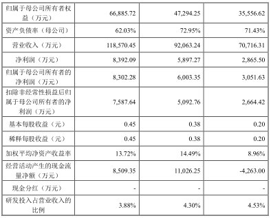 配套|正帆科技首日大涨111%换手率76% 上半年扣非净利下降