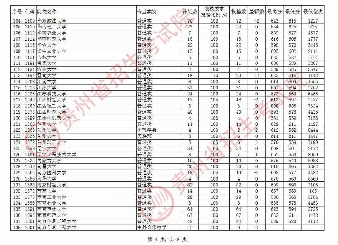 院校|清华最高710分！今天，高考第一批本科院校平行志愿投档情况公布！北大最高712分