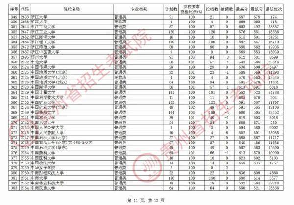 贵州|北大最高712分，清华最高710分！贵州第一批本科院校平行志愿投档情况公布