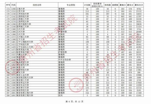 贵州|北大最高712分，清华最高710分！贵州第一批本科院校平行志愿投档情况公布