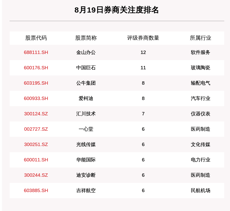 股数|8月19日136只个股获券商关注，蓝思科技目标涨幅达86.16%