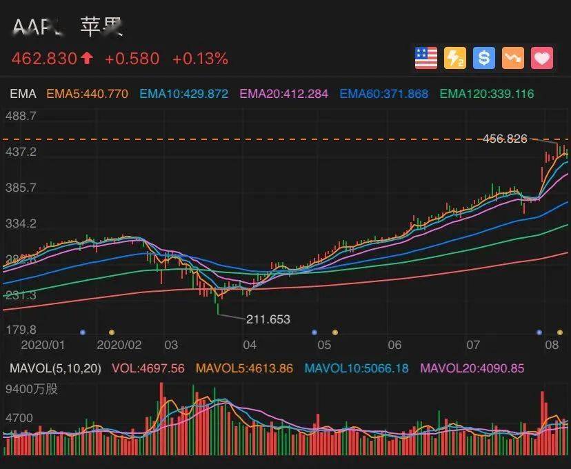 与会者|＂压力山大＂！美联储一句话，美股跳水，黄金股狂跌，苹果却创造新纪录…