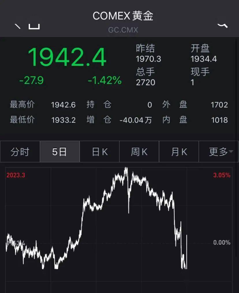 与会者|＂压力山大＂！美联储一句话，美股跳水，黄金股狂跌，苹果却创造新纪录…