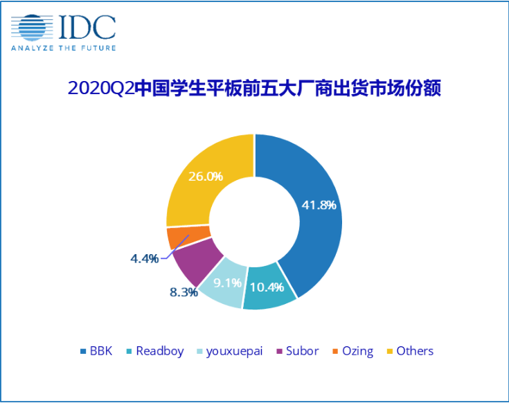 平板|IDC：2020年Q2中国学生平板电脑市场出货量同比增长29.9%