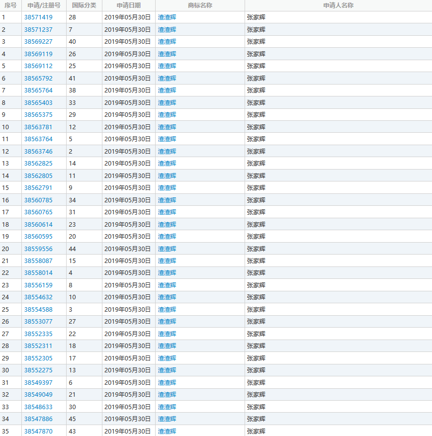 公司|想注册“渣渣辉”商标？法院：不行！理由是…