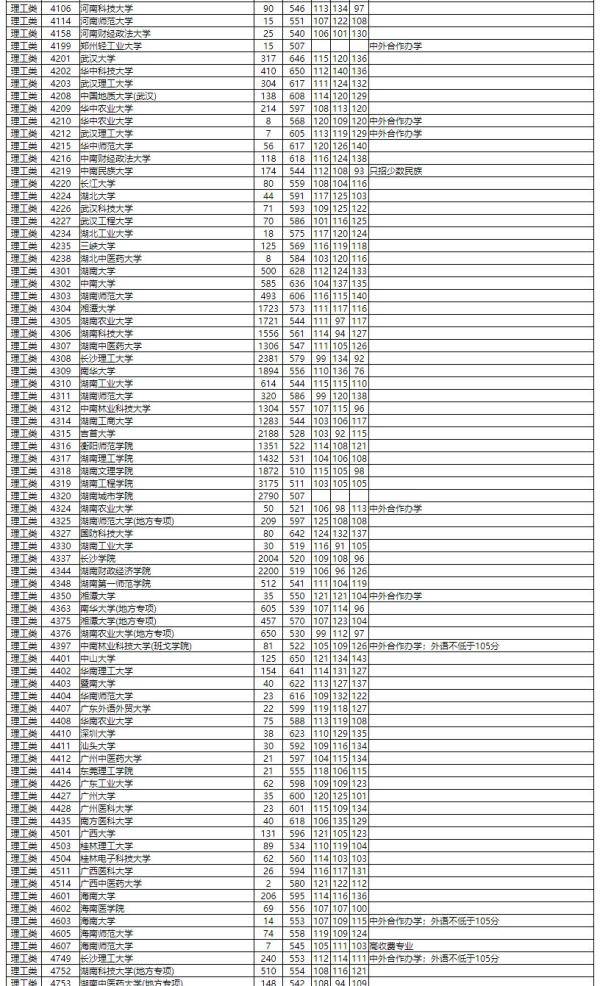 湖南省|湖南省2020年普通高校招生本科一批平行一志愿投档分数线