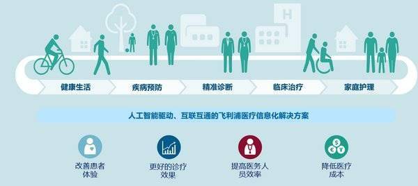 飞利浦携多款医疗信息化解决方案亮相中华医院信息网络大会