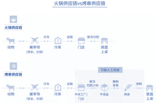 烧烤赛道：疫情后中式餐饮布局的新机会