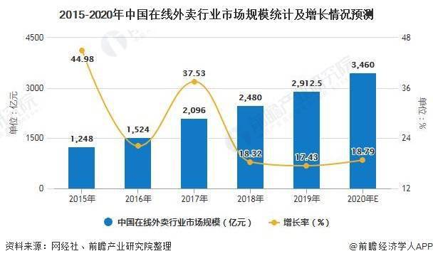
2020年中国在线外卖行业市场现状及生长前景分析 未来三四线都会将成为用户增长