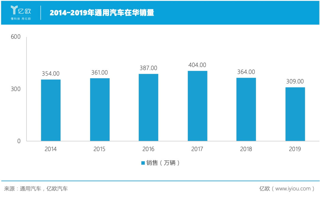 投资|5年投资200亿美元，通用汽车如何开启中国“竞速”？