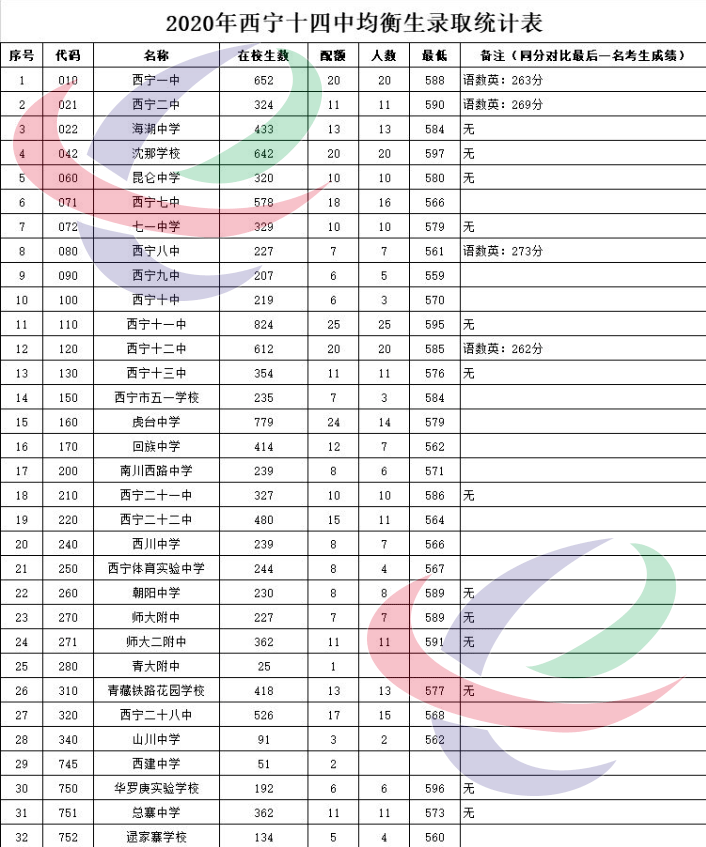 【头条】西宁市城区2020年示范高中均衡录取统计表一览