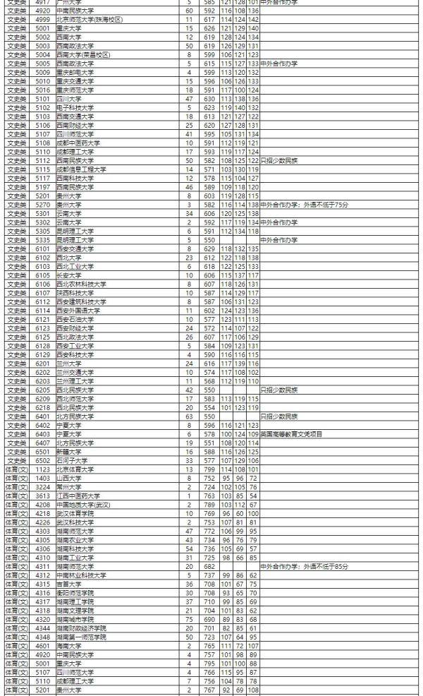 湖南省|湖南省2020年普通高校招生本科一批平行一志愿投档分数线