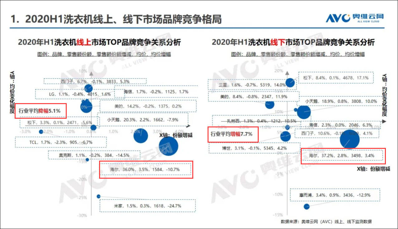 疫情|海尔电器净利润下降近3成，洗衣机业务“以价换量”