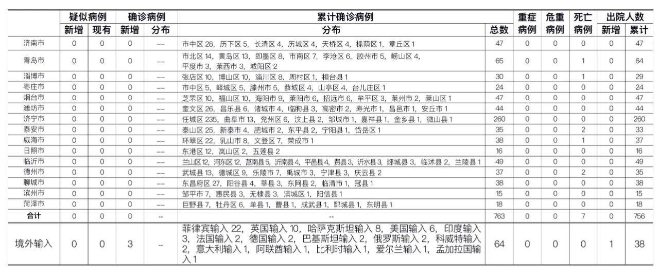 刘颖婕|8月20日，山东报告输入确诊病例3例、输入无症状感染者1例