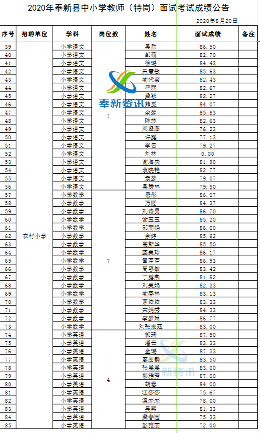 (面试成绩)2020年奉新县中小学教师(国编,特岗)招聘