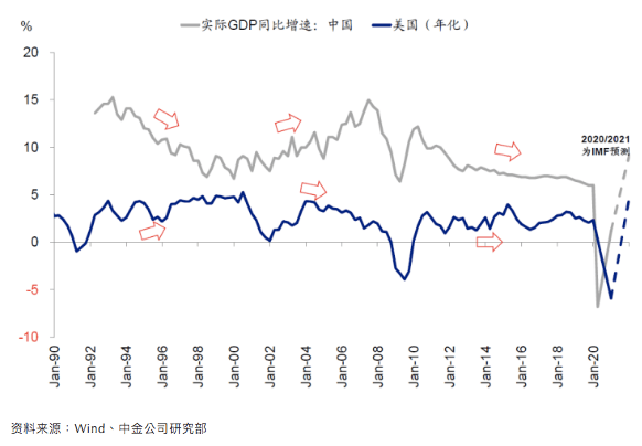 gdp连年增长_厉害了 上半年我区地区生产总值增速位居全国第二位(3)