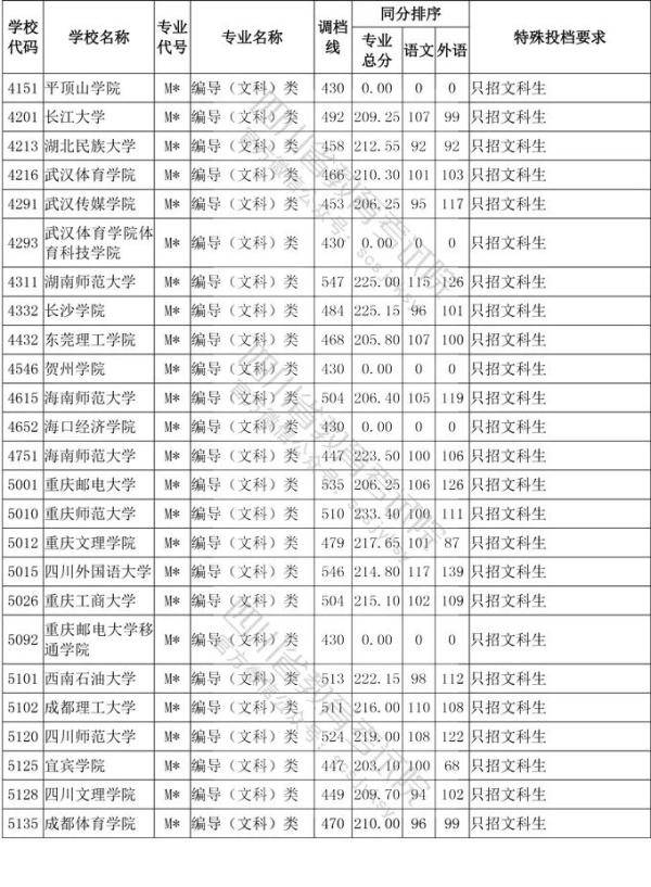 教育考试院|四川省2020年普通高等学校艺术体育类专业招生艺术类本科第一批、体育类本科批调档线出炉！