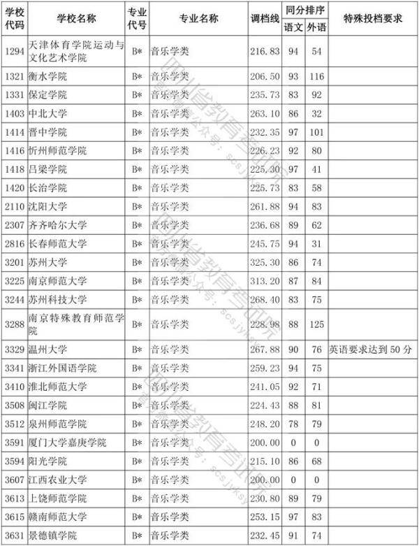 教育考试院|四川省2020年普通高等学校艺术体育类专业招生艺术类本科第一批、体育类本科批调档线出炉！