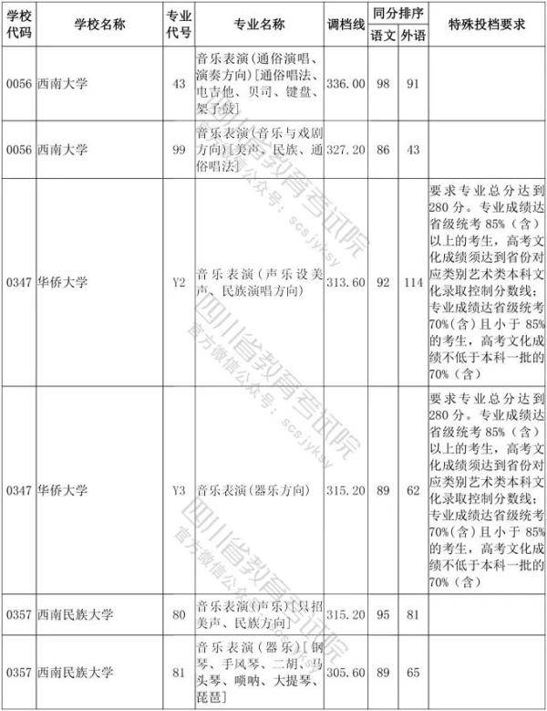 教育考试院|四川省2020年普通高等学校艺术体育类专业招生艺术类本科第一批、体育类本科批调档线出炉！