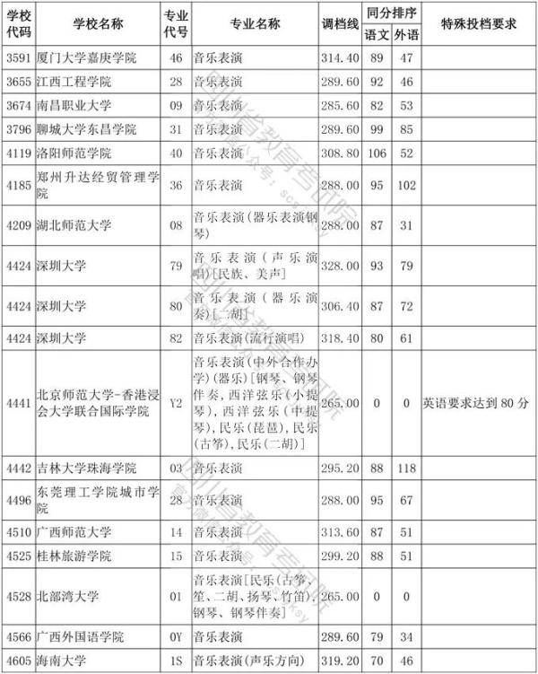 教育考试院|四川省2020年普通高等学校艺术体育类专业招生艺术类本科第一批、体育类本科批调档线出炉！