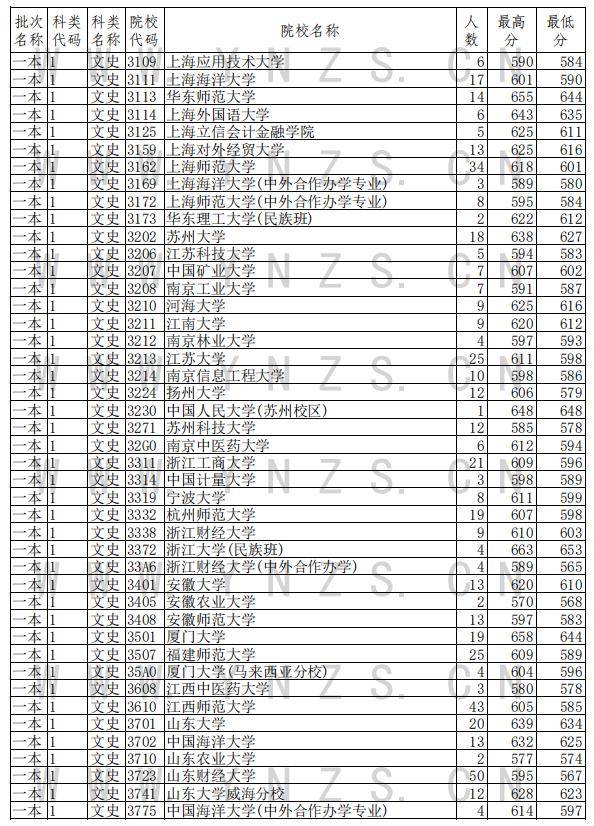 批次|北大文科最低分684！云南高招一本批次录取日报发布
