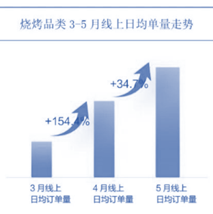 烧烤赛道：疫情后中式餐饮布局的新机会