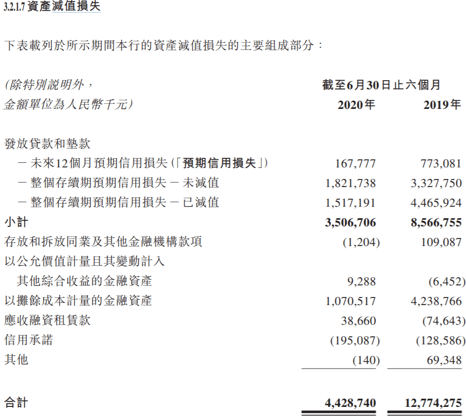 银行|锦州银行上半年营收同比降52%扭亏 资产减值损失44亿