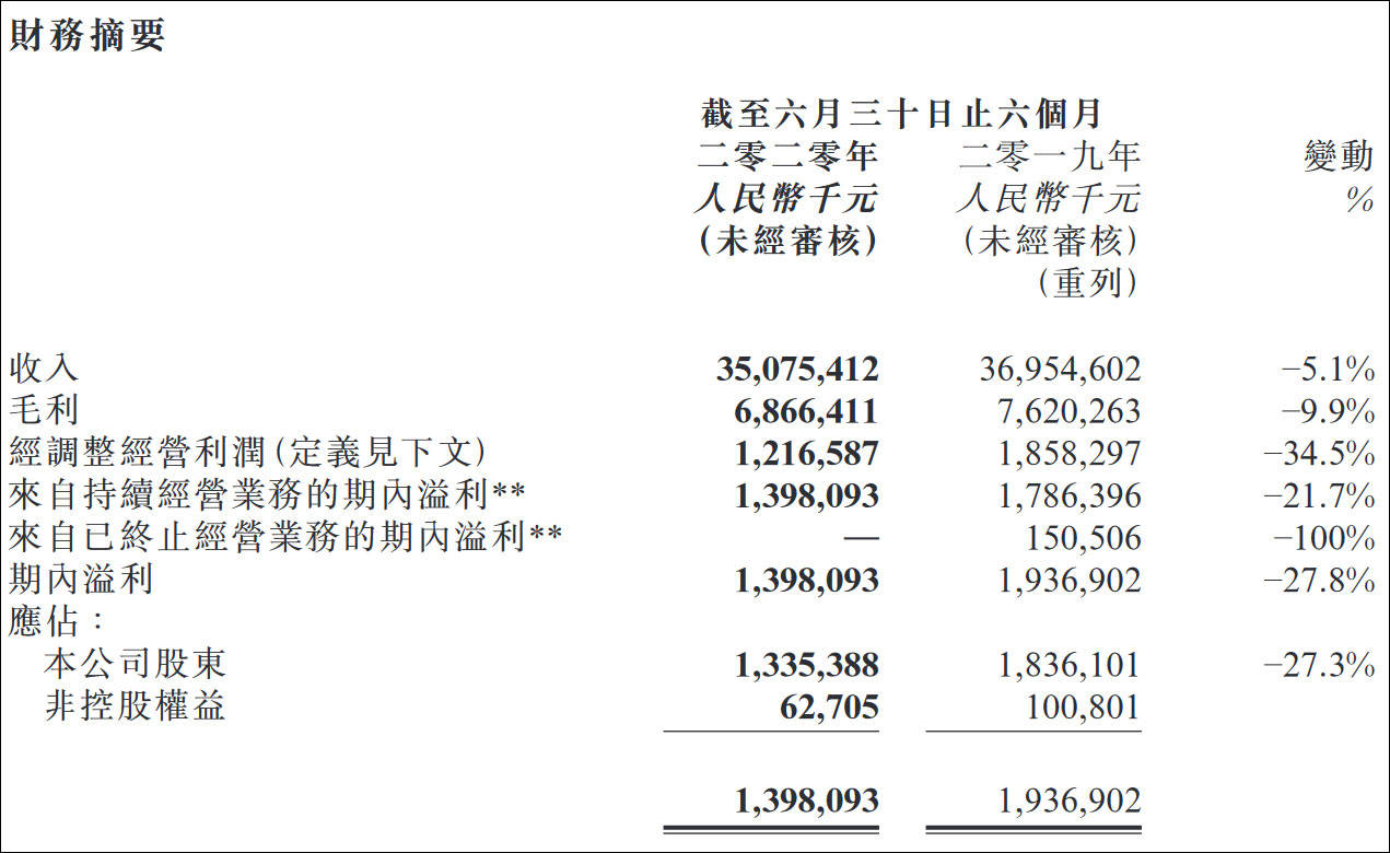 疫情|海尔电器净利润下降近3成，洗衣机业务“以价换量”