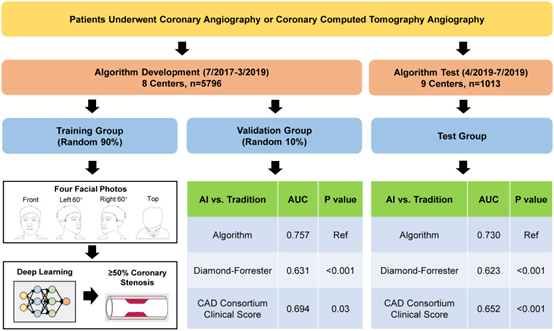 看脸可识冠心病！欧洲心脏杂志发表阜外医院郑哲团队多中心机器学习文章