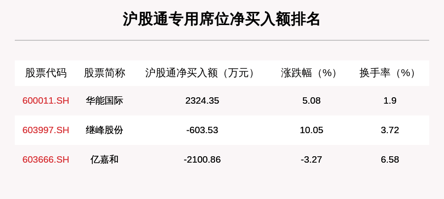 个股|8月21日龙虎榜解析：华能国际获净买入近4.6亿元，还有29只个股被机构扫货