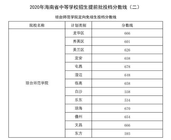 海南|海南中招一批一段分数线出炉！海中：海口户籍759，三亚户籍765