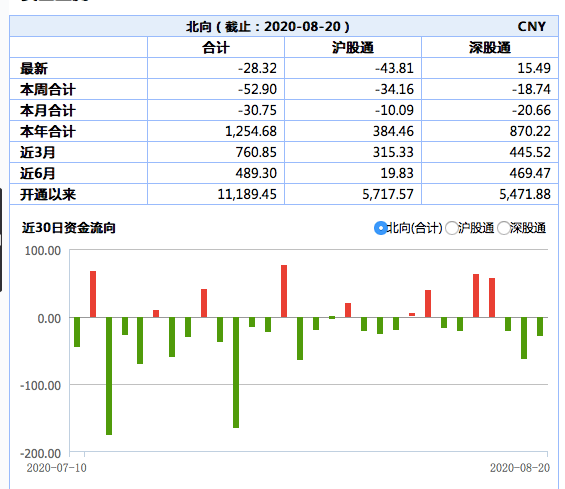 资金|A股成交量跌回1万亿下方，深股通逆市净流入15.49亿元
