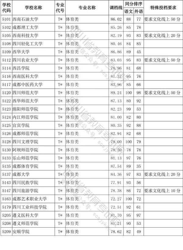 教育考试院|四川省2020年普通高等学校艺术体育类专业招生艺术类本科第一批、体育类本科批调档线出炉！