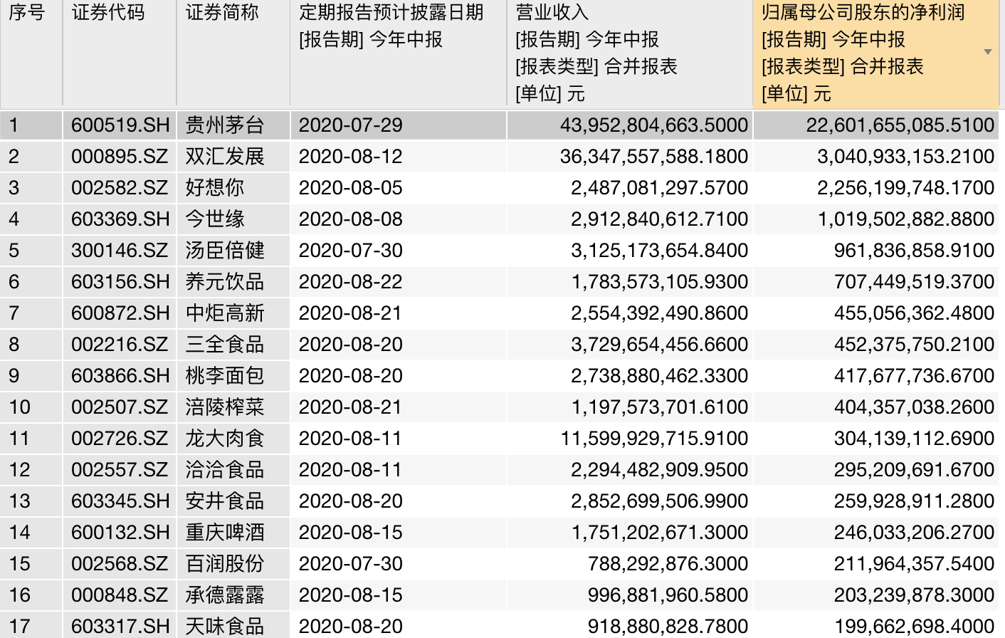 券商|食品饮料板块股价冲高背后：中报业绩提振，券商再推乳业白酒
