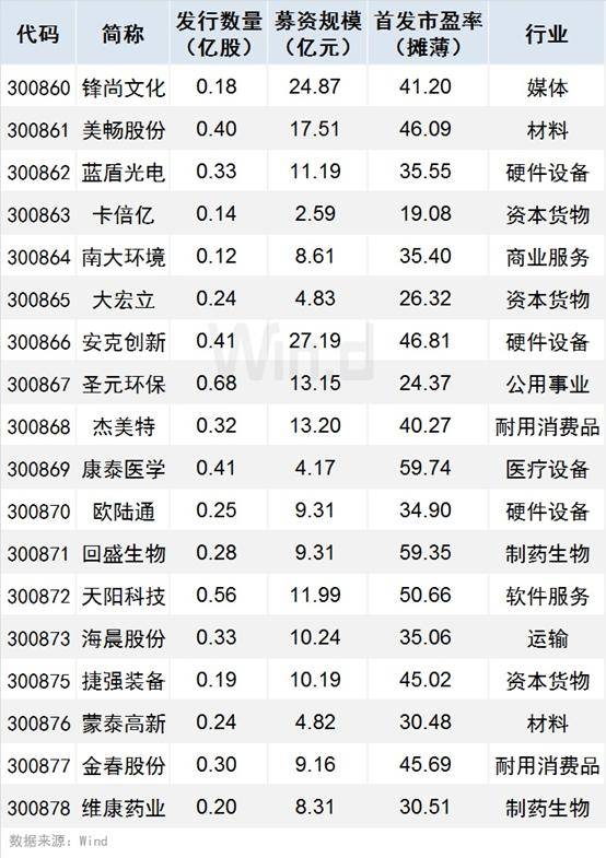 Wind|下周一创业板注册制交易正式开启