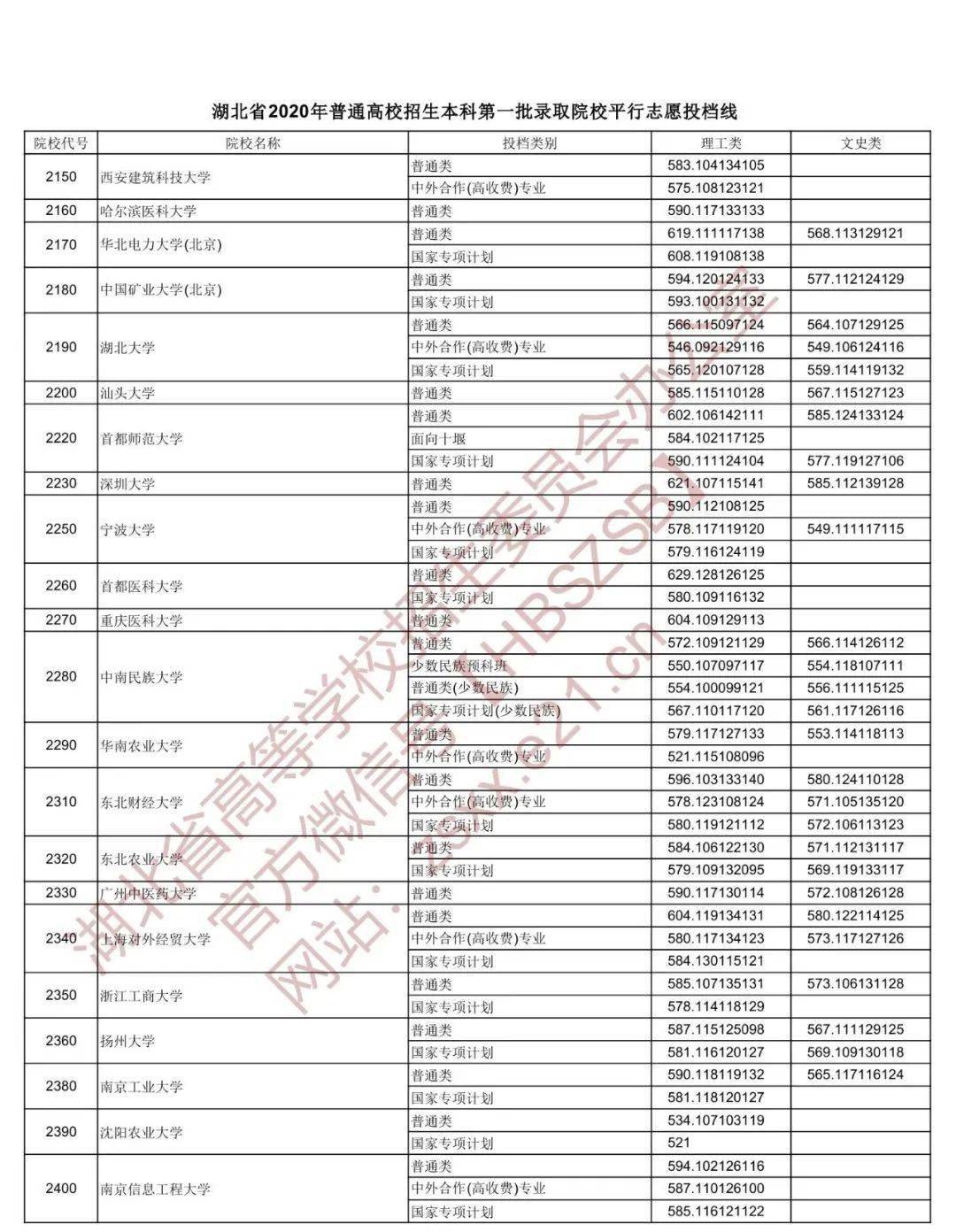 志愿|湖北2020本科一批投档线出炉!快看多少分上理想大学……