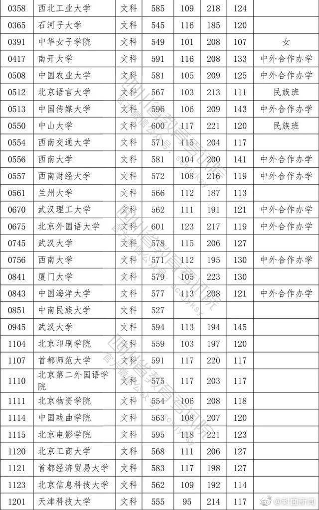 院校|权威！2020四川高考本科一批院校调档线公布！