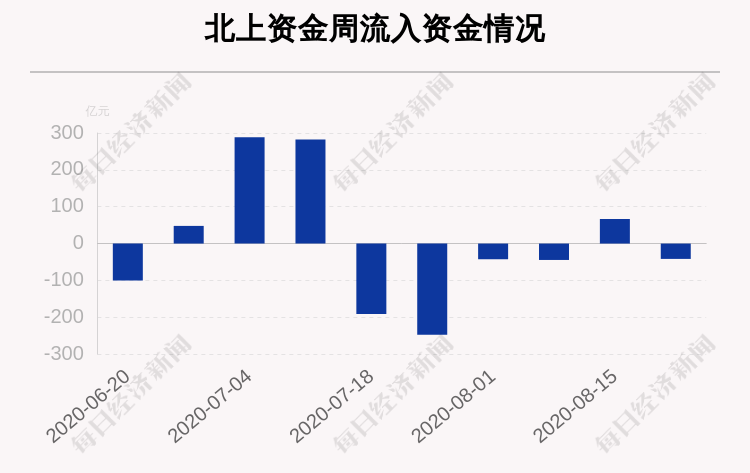 个股|一周沪深股通动向曝光：这30只个股净卖出最多，兴业银行被卖出13.56亿元，永辉超市、中国中免、韦尔股份也遭大额减持（附名单）