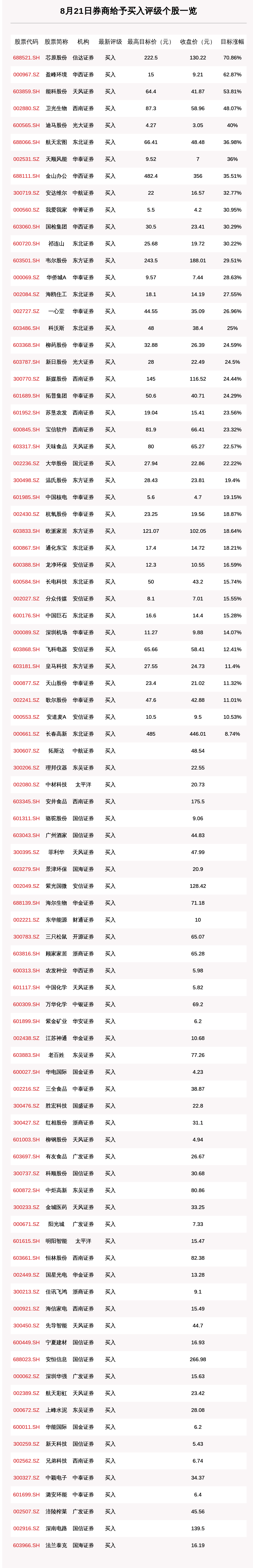 涨幅|8月21日127只个股获券商关注，芯原股份目标涨幅达70.86%