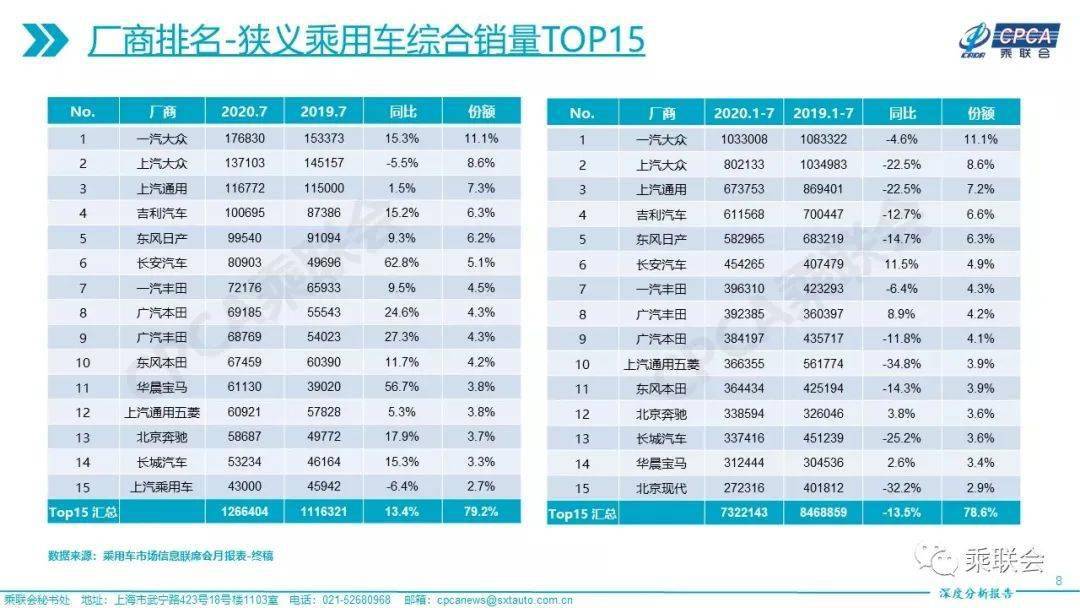 型反转|26个月以来最强正增长，车市V型反转背后，下半年3%~5%增幅可期