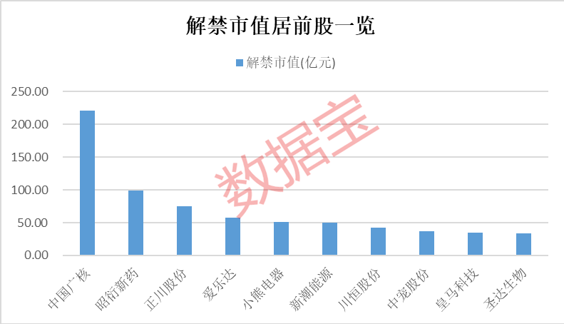 市值|多只翻倍股迎解禁洪峰