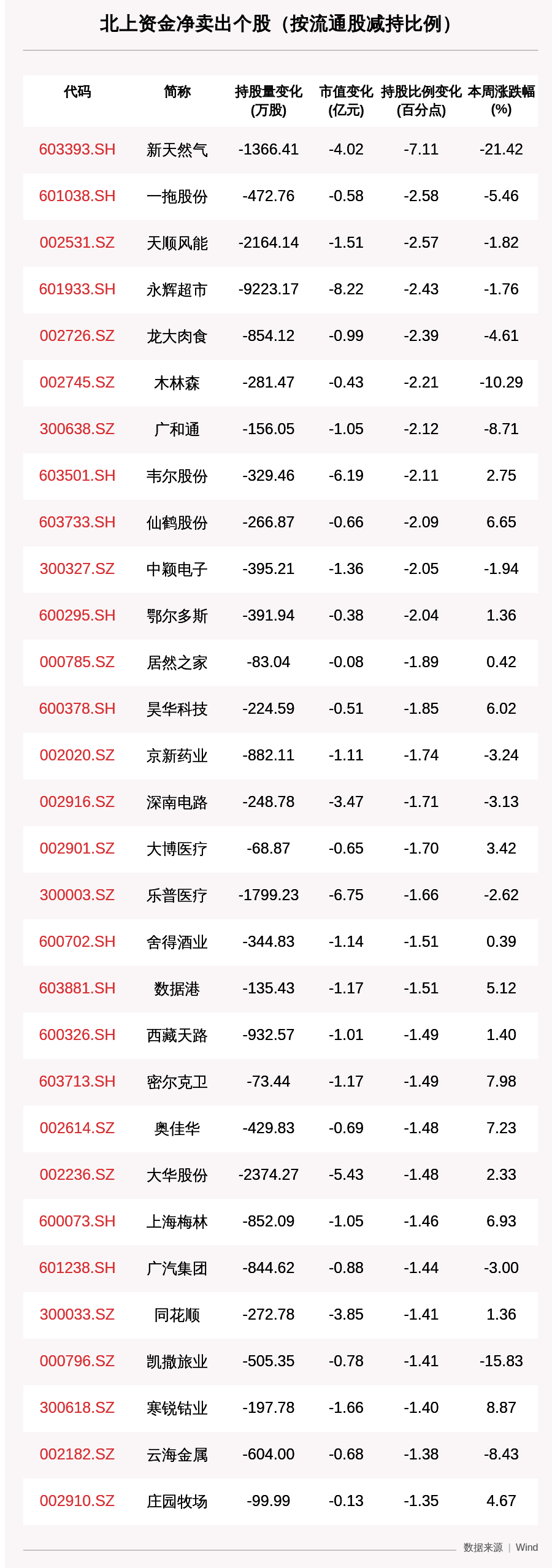 收盘价|一周沪深股通动向曝光：这30只个股净卖出最多，兴业银行被卖出13.56亿元，永辉超市、中国中免、韦尔股份也遭大额减持（附名单）