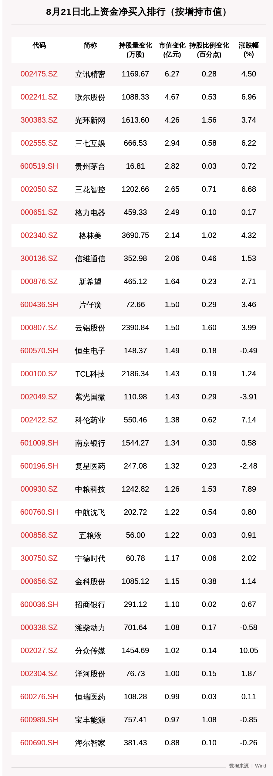 收盘价|北向资金动向曝光：8月21日这30只个股被猛烈扫货，立讯精密、歌尔股份、贵州茅台上榜（附名单）