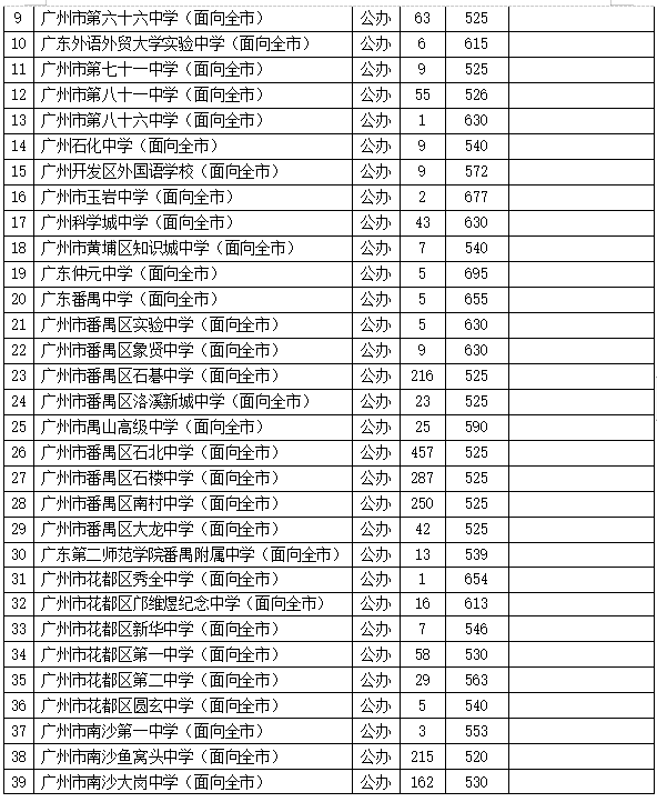 考生|省实广雅广外高中有补录名额!广州中考7103个补录计划公布