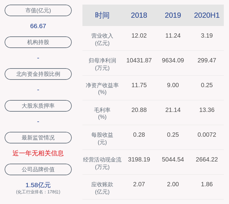 同比|下滑！锦鸡股份：2020年半年度净利润约299万元，同比下降94.81%